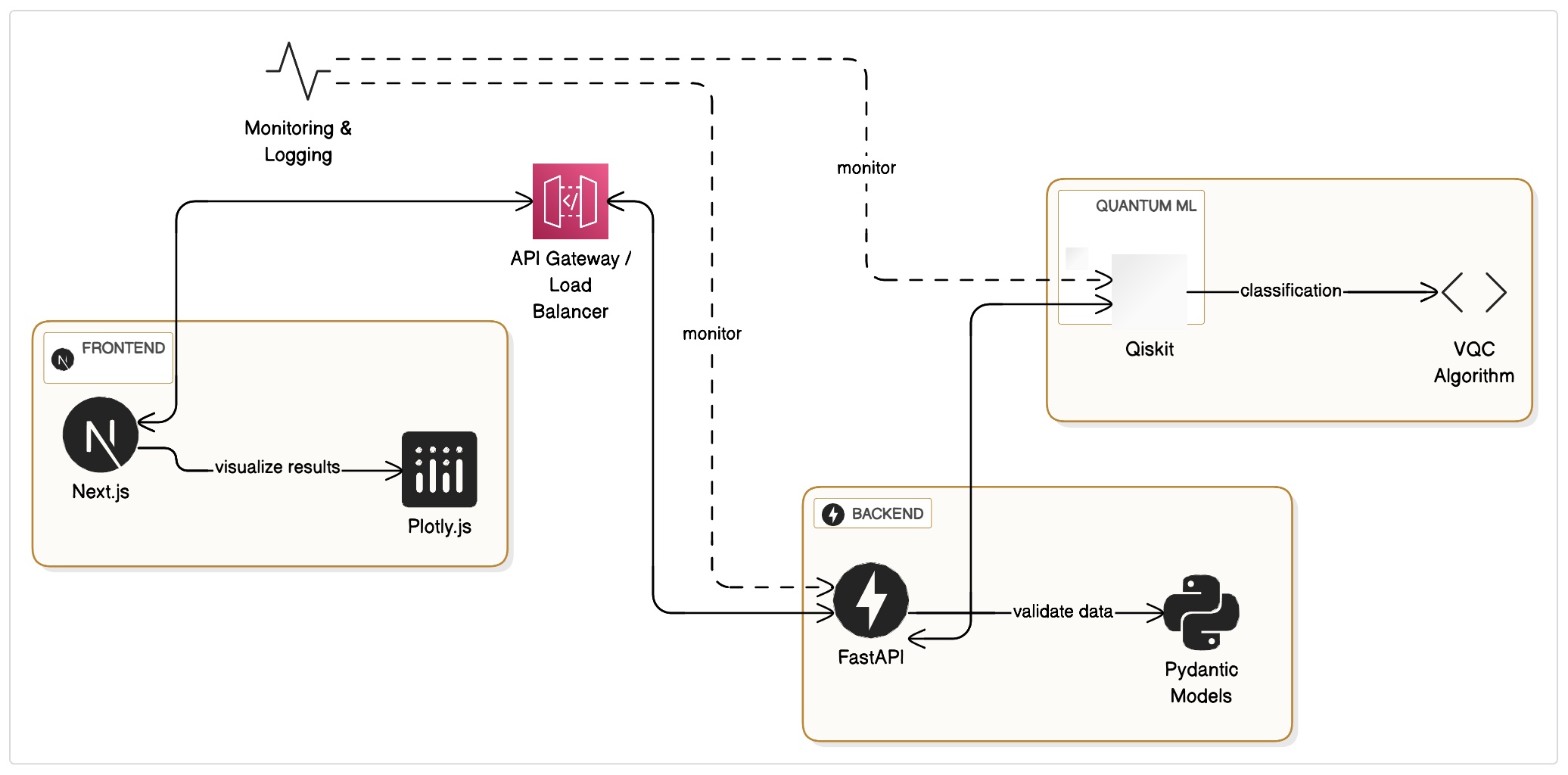 Flowchart showing user click -> frontend -> API call -> backend (scaling, VQC prediction) -> result back to frontend.