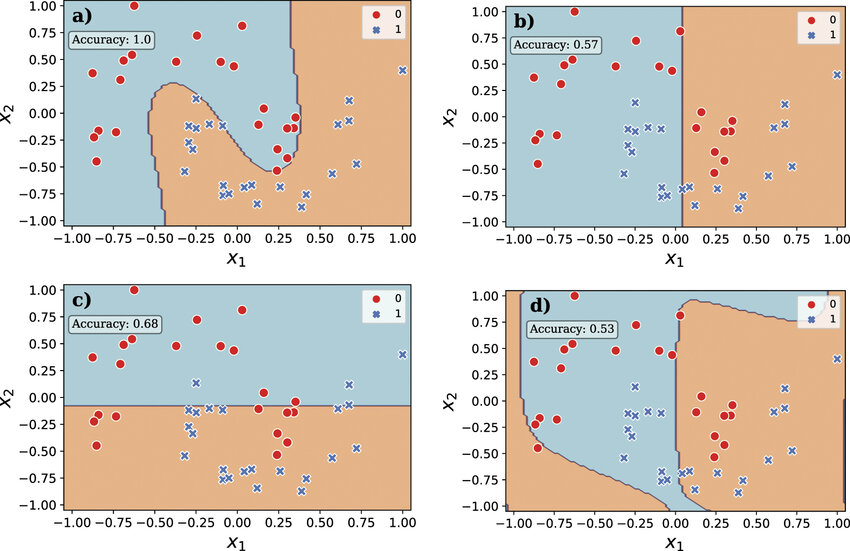Annotated screenshot of the quantum plot showing distinct layers for original data, decision boundary, and new classified points.