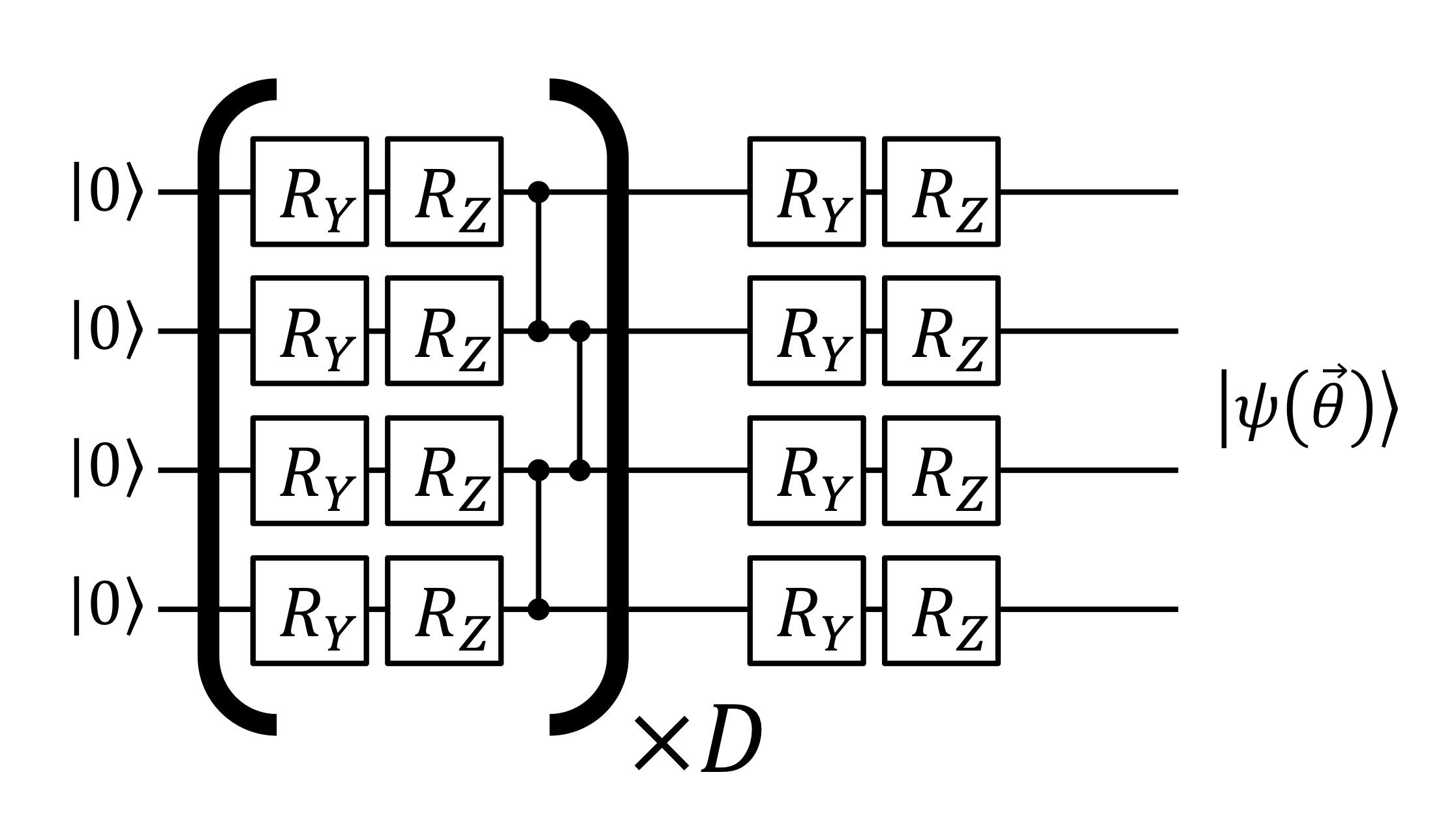 Diagram showing a hybrid classical-quantum loop with data input, feature map, ansatz, measurement, and classical optimizer feedback.